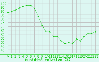 Courbe de l'humidit relative pour Essen