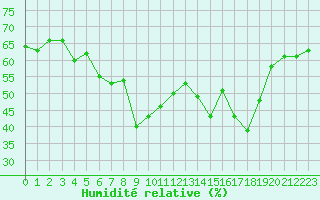 Courbe de l'humidit relative pour Mont-Rigi (Be)