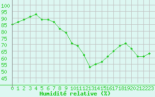 Courbe de l'humidit relative pour Kasprowy Wierch