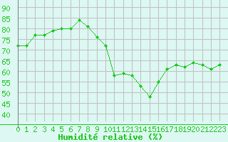 Courbe de l'humidit relative pour Zlatibor