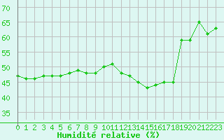 Courbe de l'humidit relative pour Saint-Bauzile (07)