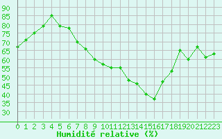 Courbe de l'humidit relative pour Nyon-Changins (Sw)