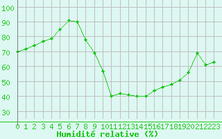 Courbe de l'humidit relative pour Harburg