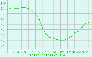 Courbe de l'humidit relative pour Bourg-Saint-Maurice (73)