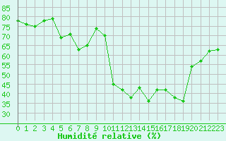 Courbe de l'humidit relative pour Lans-en-Vercors - Les Allires (38)