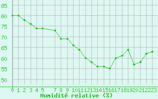 Courbe de l'humidit relative pour Parnu