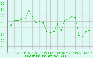 Courbe de l'humidit relative pour Cap Bar (66)