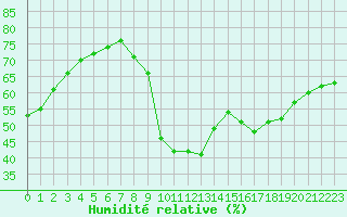 Courbe de l'humidit relative pour Sanary-sur-Mer (83)