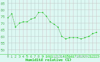 Courbe de l'humidit relative pour Nevers (58)