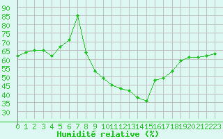 Courbe de l'humidit relative pour Kenley