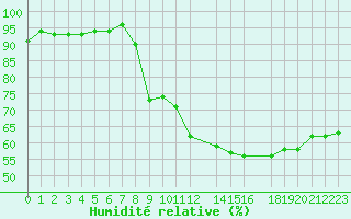 Courbe de l'humidit relative pour Anvers (Be)