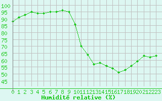 Courbe de l'humidit relative pour Besanon (25)