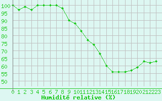 Courbe de l'humidit relative pour Mont-Aigoual (30)