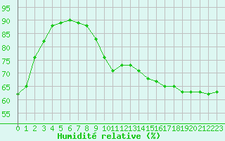 Courbe de l'humidit relative pour Baye (51)