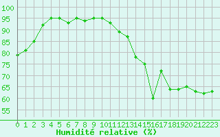 Courbe de l'humidit relative pour Hyres (83)