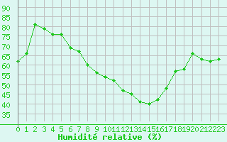 Courbe de l'humidit relative pour Sotkami Kuolaniemi