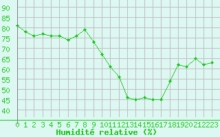 Courbe de l'humidit relative pour Jan