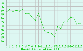 Courbe de l'humidit relative pour Chaumont (Sw)