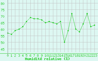 Courbe de l'humidit relative pour Cap Bar (66)