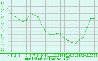 Courbe de l'humidit relative pour Gourdon (46)