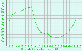 Courbe de l'humidit relative pour Sarzeau (56)