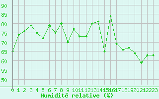 Courbe de l'humidit relative pour Santander (Esp)