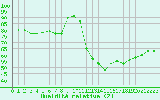 Courbe de l'humidit relative pour Arcen Aws