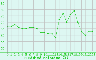 Courbe de l'humidit relative pour Cap Bar (66)