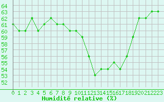 Courbe de l'humidit relative pour Millau (12)