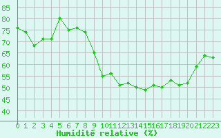 Courbe de l'humidit relative pour Anglars St-Flix(12)