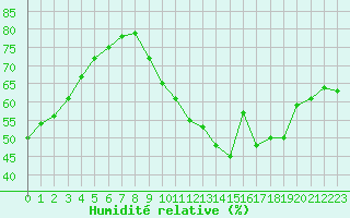 Courbe de l'humidit relative pour Sainte-Genevive-des-Bois (91)