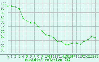 Courbe de l'humidit relative pour Harstena