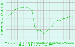 Courbe de l'humidit relative pour Roc St. Pere (And)