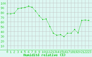 Courbe de l'humidit relative pour Gibraltar (UK)