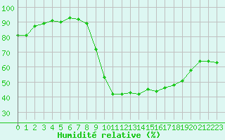 Courbe de l'humidit relative pour Carcassonne (11)