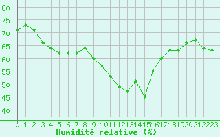 Courbe de l'humidit relative pour Grimentz (Sw)