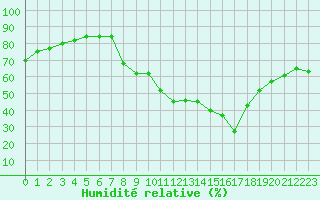 Courbe de l'humidit relative pour Grasque (13)