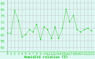 Courbe de l'humidit relative pour Grimsey