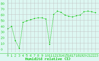 Courbe de l'humidit relative pour Aizenay (85)