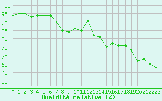 Courbe de l'humidit relative pour Cap Pertusato (2A)