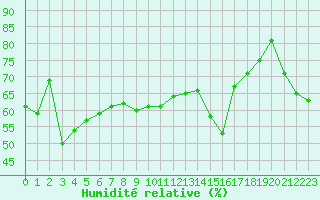 Courbe de l'humidit relative pour Pertuis - Grand Cros (84)