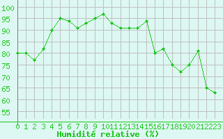 Courbe de l'humidit relative pour Ploumanac'h (22)