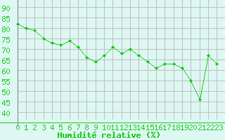 Courbe de l'humidit relative pour Nice (06)