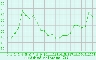 Courbe de l'humidit relative pour Kuopio Yliopisto