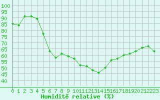 Courbe de l'humidit relative pour Utsjoki Kevo Kevojarvi