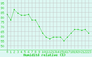 Courbe de l'humidit relative pour Tetuan / Sania Ramel