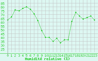 Courbe de l'humidit relative pour Medgidia