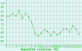 Courbe de l'humidit relative pour Pointe de Chassiron (17)