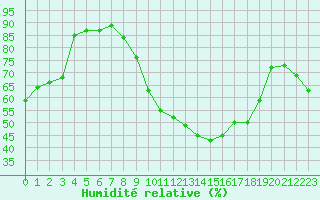 Courbe de l'humidit relative pour Mcon (71)