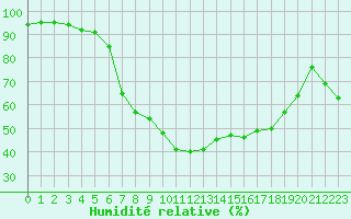 Courbe de l'humidit relative pour Mona